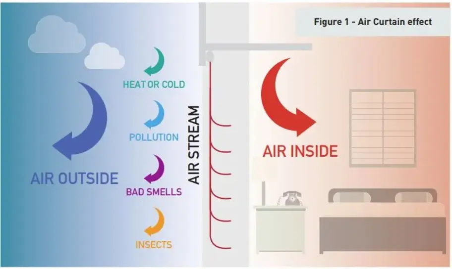 how does a heating air curtain device help reduce summer heat